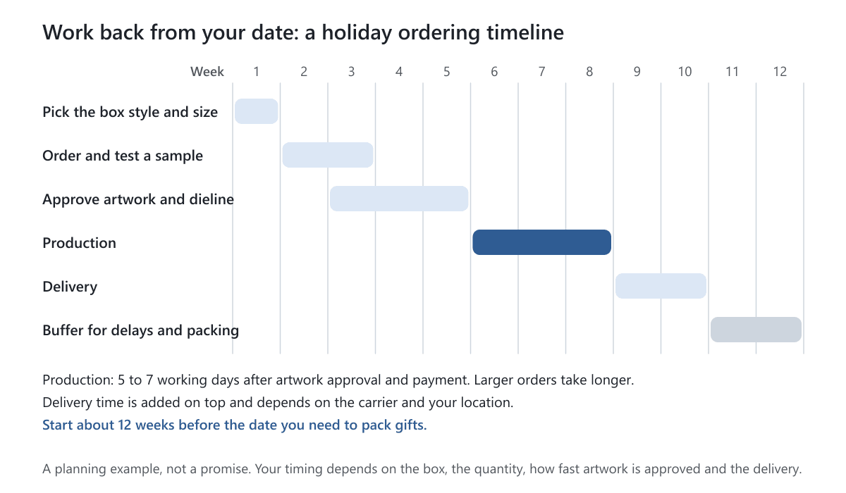 A twelve week timeline from choosing a box style to a buffer for delays, with production in the middle