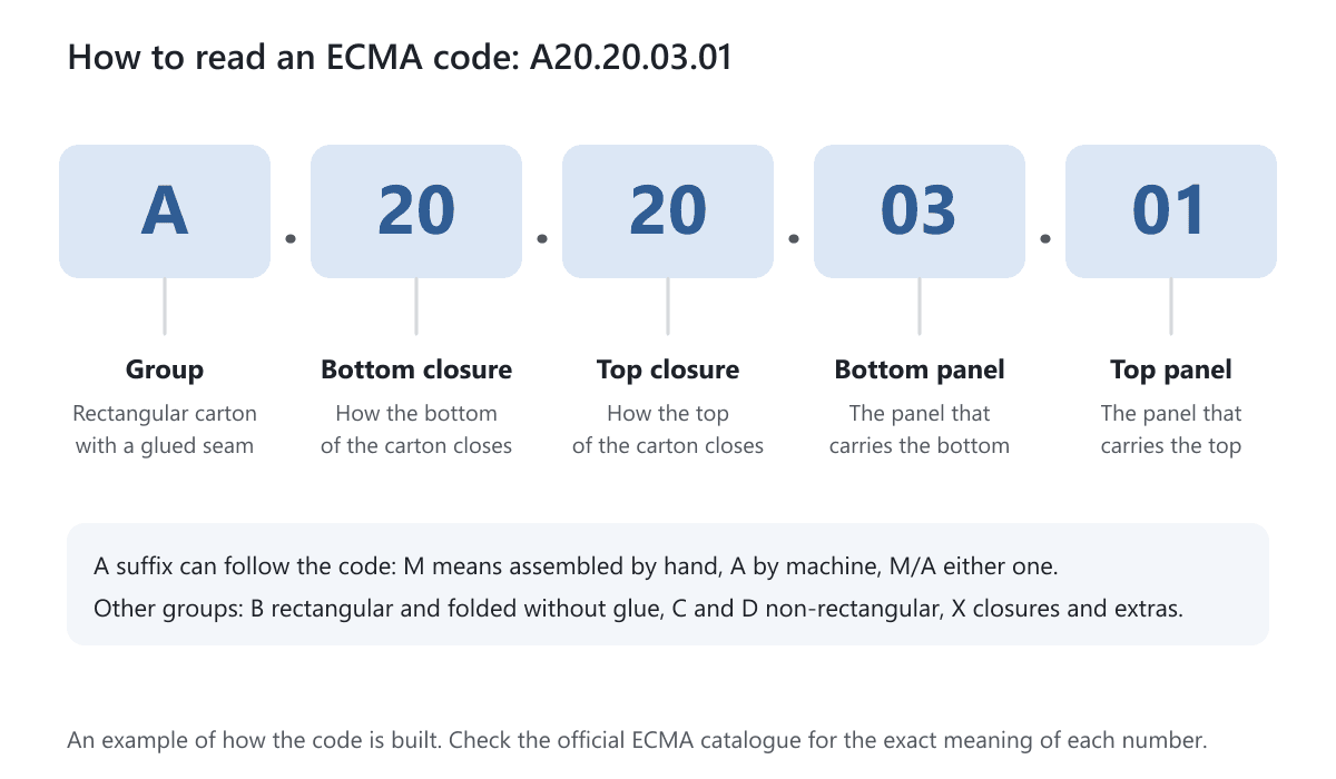 The ECMA code A20.20.03.01 split into its parts: group, bottom closure, top closure, bottom panel and top panel