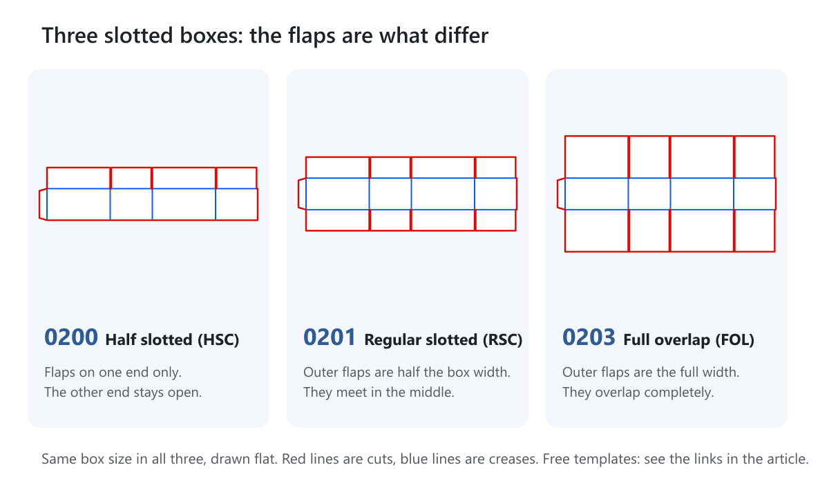 Flat patterns of three slotted boxes of the same size: 0200 half slotted with flaps on one end, 0201 regular slotted with half-width flaps, 0203 full overlap with full-width flaps