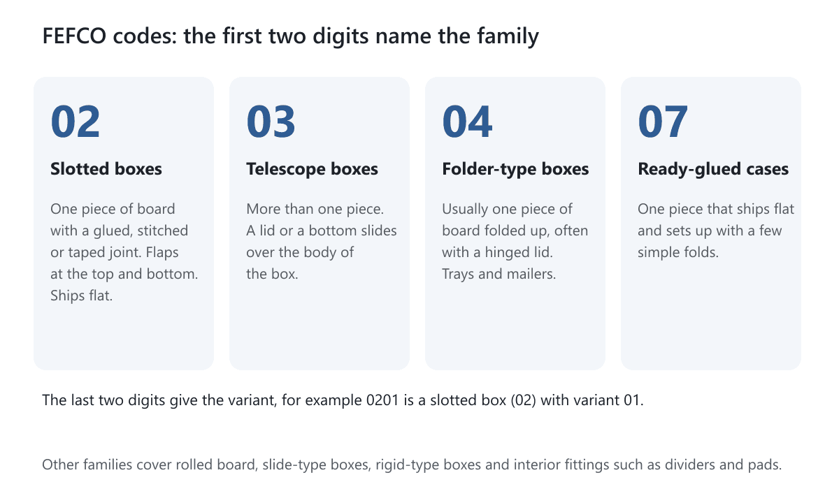 The four FEFCO families: 02 slotted boxes, 03 telescope boxes, 04 folder-type boxes and 07 ready-glued cases, each with a short description